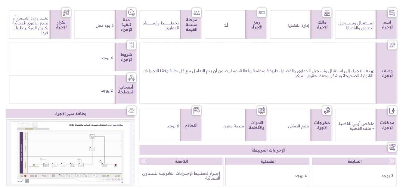 بطاقة إجراء من الأدلة الإجرائية